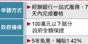 600億青創貸款 8月1日啟動